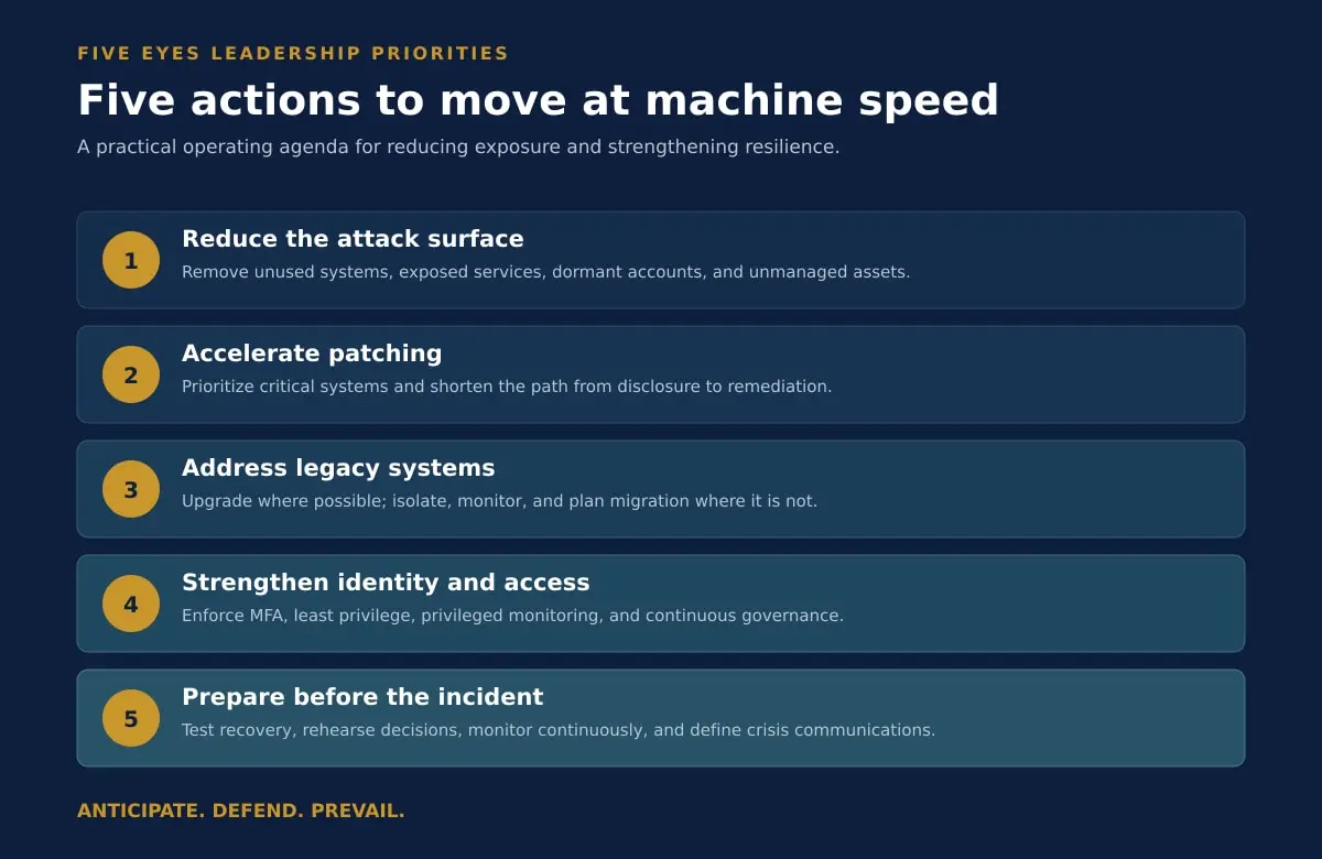 Five Eyes leadership priorities: reduce the attack surface, accelerate patching, address legacy systems, strengthen identity and access, and prepare before an incident