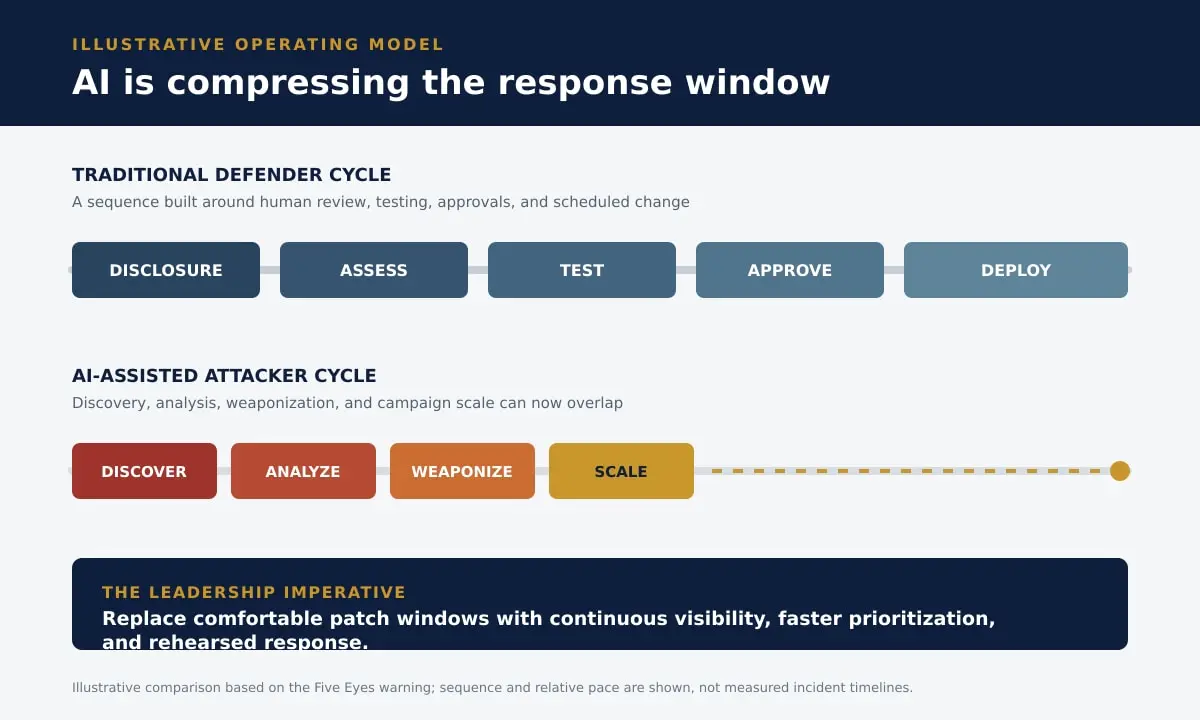 Illustrative comparison showing the longer traditional defender cycle and a compressed AI-assisted attacker cycle, with the leadership imperative to improve continuous visibility, prioritization, and response