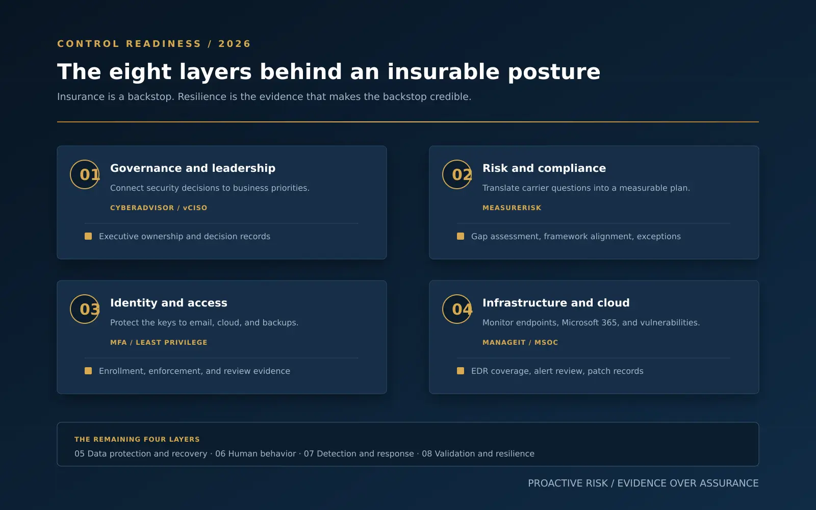 The eight layers behind an insurable cybersecurity posture