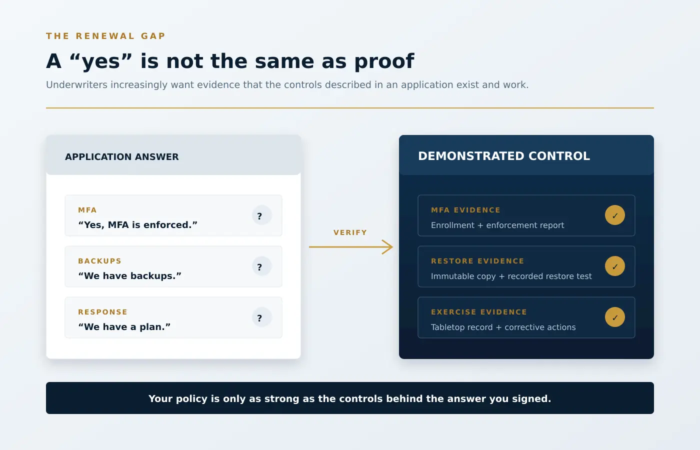 Cyber insurance application answers compared with demonstrated control evidence
